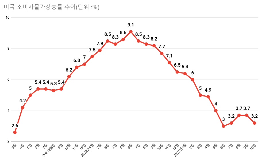 제때 돈을 거두지 않았던 버냉키 의장의 실책은 결국 또 다른 버블 붕괴 사이클을 만들었고 2022년 6월 미국 물가를 9.1%까지 일으켰다. /최주연 기자