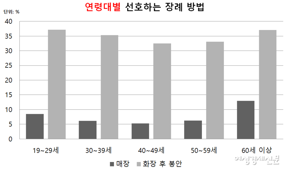 연령대별 선호하는 장례 방법(19세 이상) /여성경제신문