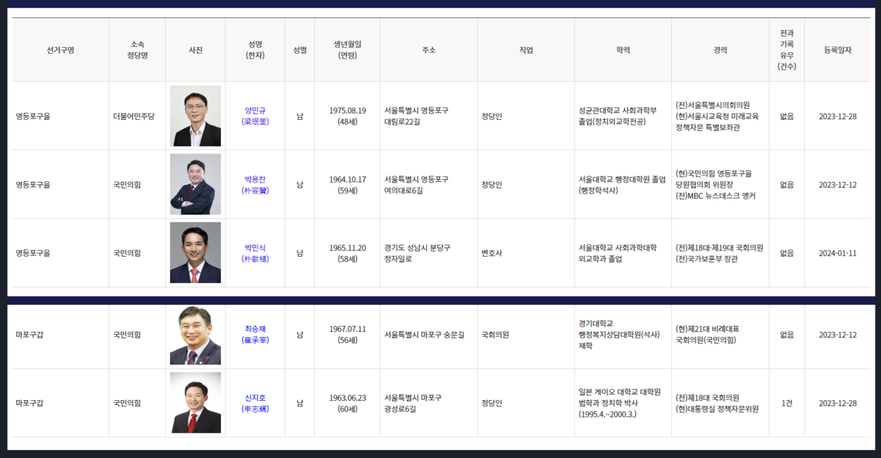 1월 16일 기준 중앙선거관리위원회에 등록한 국민의힘 마포구갑·영등포을 예비후보들 /중앙선거관리위원회
