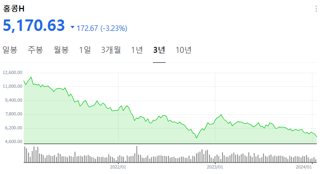 녹인형이든 노 녹인형이든 만기 때 가입 당시 지수의 70% 이상은 돼야 모든 가입자가 원금 손실을 보지 않는 건데 2021년 대비 홍콩H지수는 반타작한 지 오래다. 피해 투자자가 ELS 가입 당시 H지수는 1만2000포인트까지도 터치하기도 했다. H지수는 이날 오후 1시 9분 장마감 기준 5170.63이다. /네이버금융