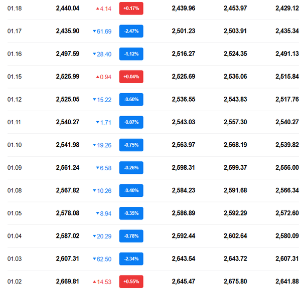 지난 3일부터 18일까지 12영업일 동안 10영업일 하락했다. 2600선 아래로 내려왔고 2500선도 깨져 2400선에서 요동쳤다. /네이버금융