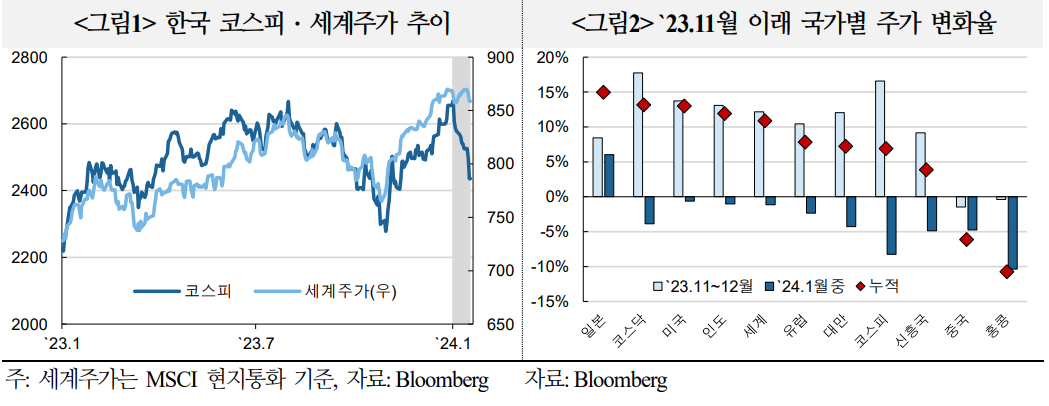 코스피는 지난해 연말 주요국 증시 가운데 가장 가파른 상승세를 보인 것으로 나타났다. 단기 급등 여파로 차익실현 물량이 출회하며 주가를 떨어뜨렸다. /국제금융센터