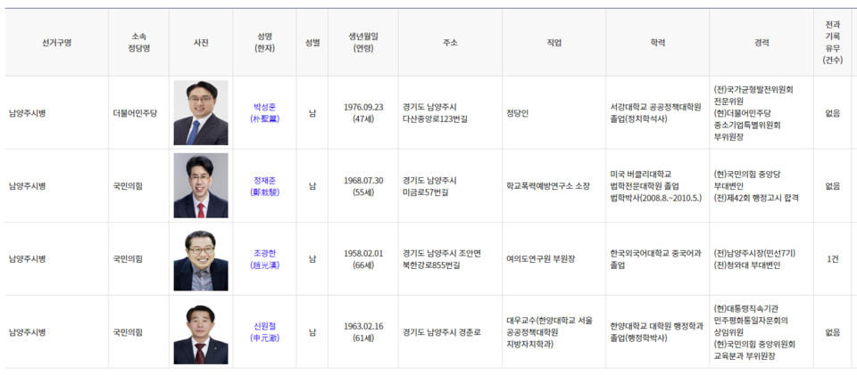 1월 22일 기준 중앙선거관리위원회에 등록한 남양주병 예비후보들 /중앙선거관리위원회