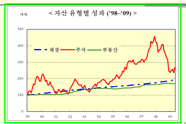 김 교수는 세 개 투자 항목의 장기 수익률을 비교했다. 주식은 종합주가지수, 부동산은 현 KB국민은행과 과거 주택은행의 주택 가격 지수, 채권은 김 교수가 직접 데이터를 취합해 계산했다. 자료는 1998년부터 2009년까지 채권, 주식, 부동산 가격 추이를 나타낸 그래프. /김병준 교수