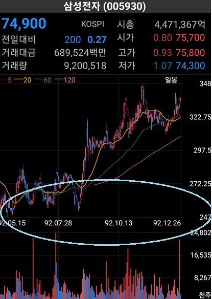 김 교수 추산에 따르면 삼성전자의 30년간 연 평균 수익률은 20.7%가 된다. 반면 이 기간 압구정 아파트의 연 평균 수익률은 17.7%로 삼전 주가에 못 미친다. /증권통 앱 캡처