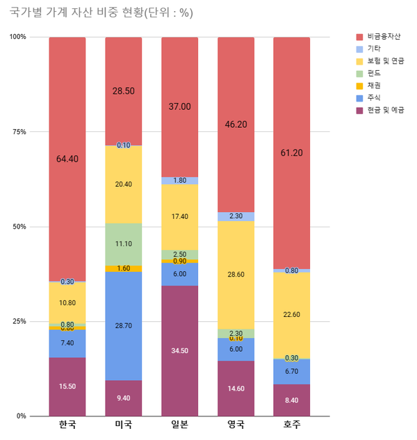 현금성 자산과 투자 자산은 부동산 자산에 비하면 턱없이 적다. 미국, 일본, 영국, 호주와 비교하면 꼴찌다. /자료=금융투자협회, 최주연 기자
