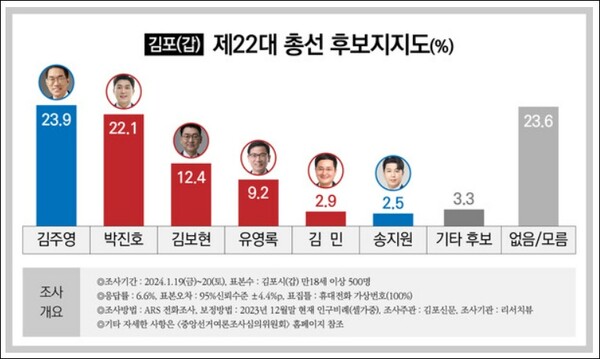 김포갑 지역 신년 여론조사 /박진호 캠프