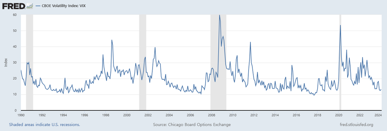 빅스 지수는 S&P 500 지수로부터 도출된 변동성 지수를 기반으로 작성되며, 닷컴 버블이나 글로벌 금융위기, 코로나19 등 역사적인 금융위기 시기에 급격하게 상승했다. 현재 빅스 지수는 우하향 추세를 타고 있다. /세인트루이스 연방준비은행 홈페이지