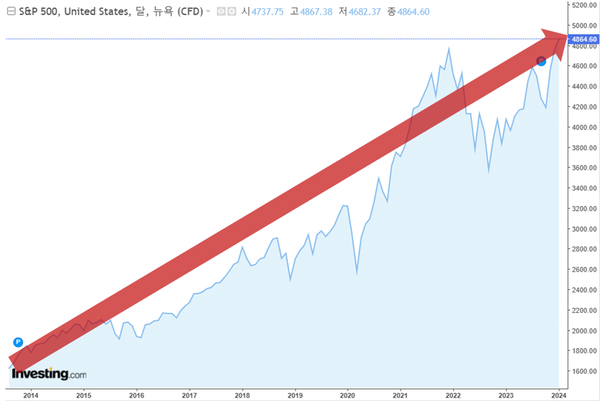 미국 주가는 언제든 조정될 수 있다. 현재 가격이 너무 고점에 있다는 점이 리스크 요인이다. 그래프는 S&P500 10년 추이 /인베스팅닷컴