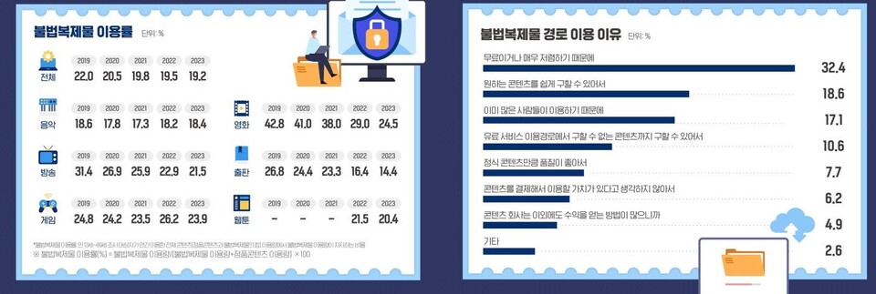 2024 저작권 보호 연차보고서 인포그래픽. /한국저작권보호원