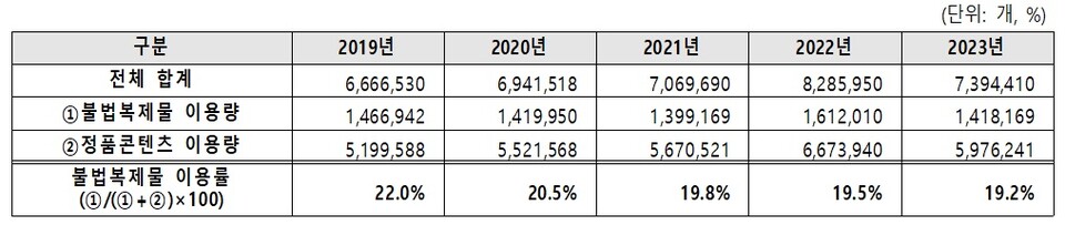2019~2023 불법복제물 이용률. /한국저작권보호원