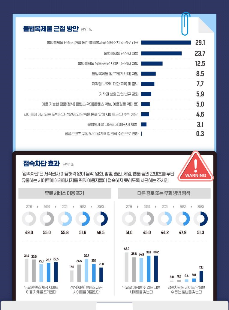 2024 저작권 보호 연차보고서 인포그래픽. /한국저작권보호원