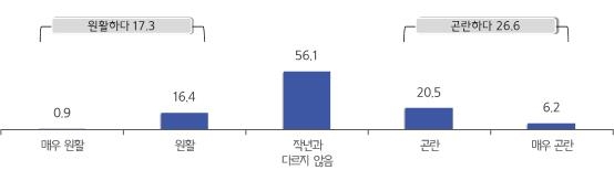 최근 전반적인 자금사정. /중기중앙회
