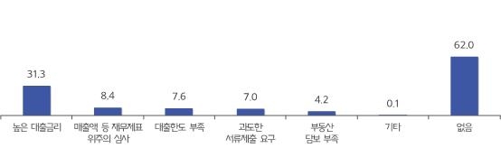 은행에서 자금조달 시 주요 애로사항. /중기중앙회 