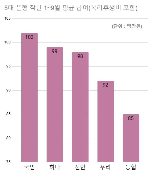 금융감독원 금융통계 정보시스템에 따르면 작년 1~9월 5대 은행 직원의 1인당 평균 급여와 복리후생비는 9500만원에 달했다. /최주연 기자