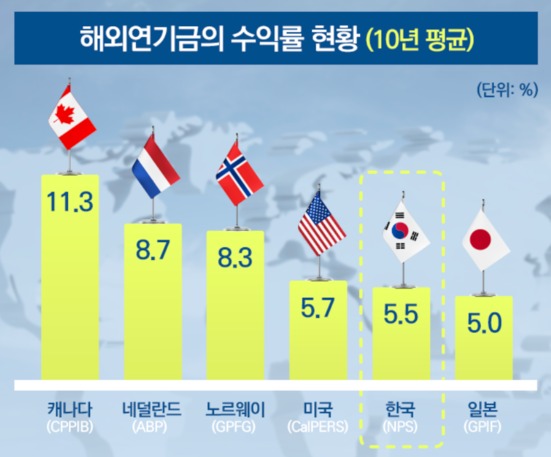 국민연금과 해외 연기금의 2009~2018년 평균 수익률 비교 /국민연금공단