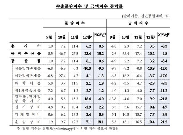 수출물량지수·금액지수 /한국은행
