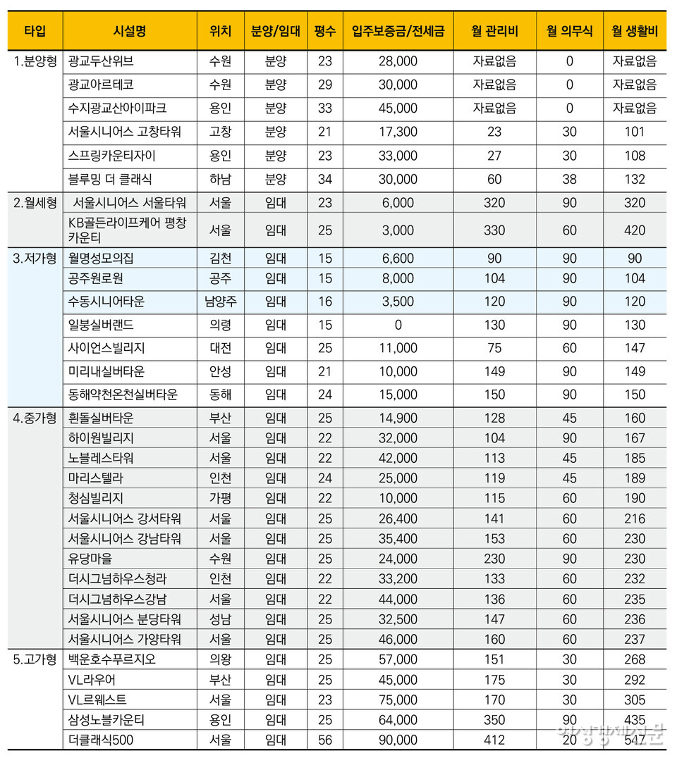 전국실버타운 입주보증금(전세금)과 월 생활비 (단위: 만 원, 1인 기준). /각 실버타운 홈페이지 및 방문상담. 무단복사 및 배포를 금하며 도표 사용시 ‘여성경제신문 이한세 컬럼’ 출처를 밝혀야 함.
