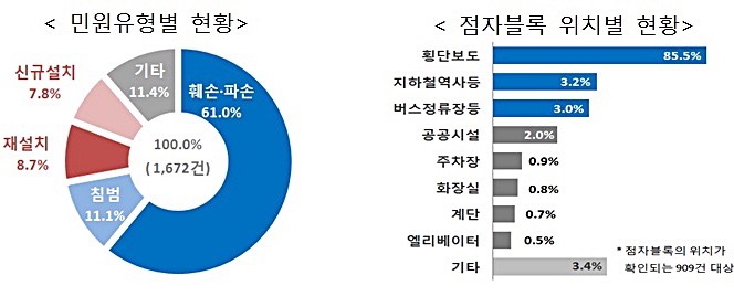 점자블록 민원 유형별 현황 /국민권익위