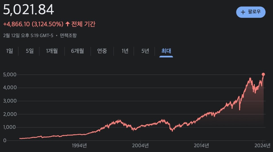 1984년부터 현재까지 S&P500 주가 추이. /구글