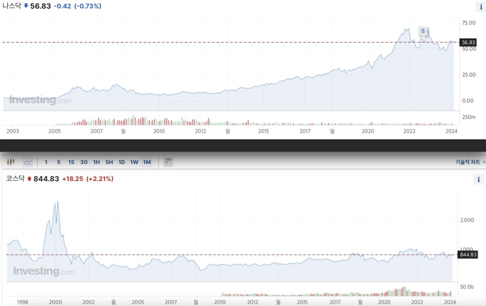 미국 나스닥(상단) 주가 추이와 한국 코스닥(하단) 주가 추이 비교(기간 최대) /인베스팅닷컴