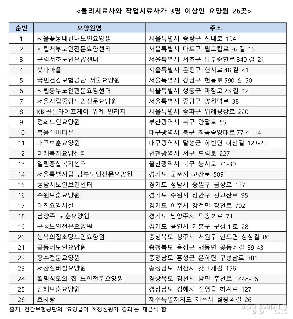 건강보험공단 '요양급여 적정성 평가 결과' 재분석. /이한세 박사