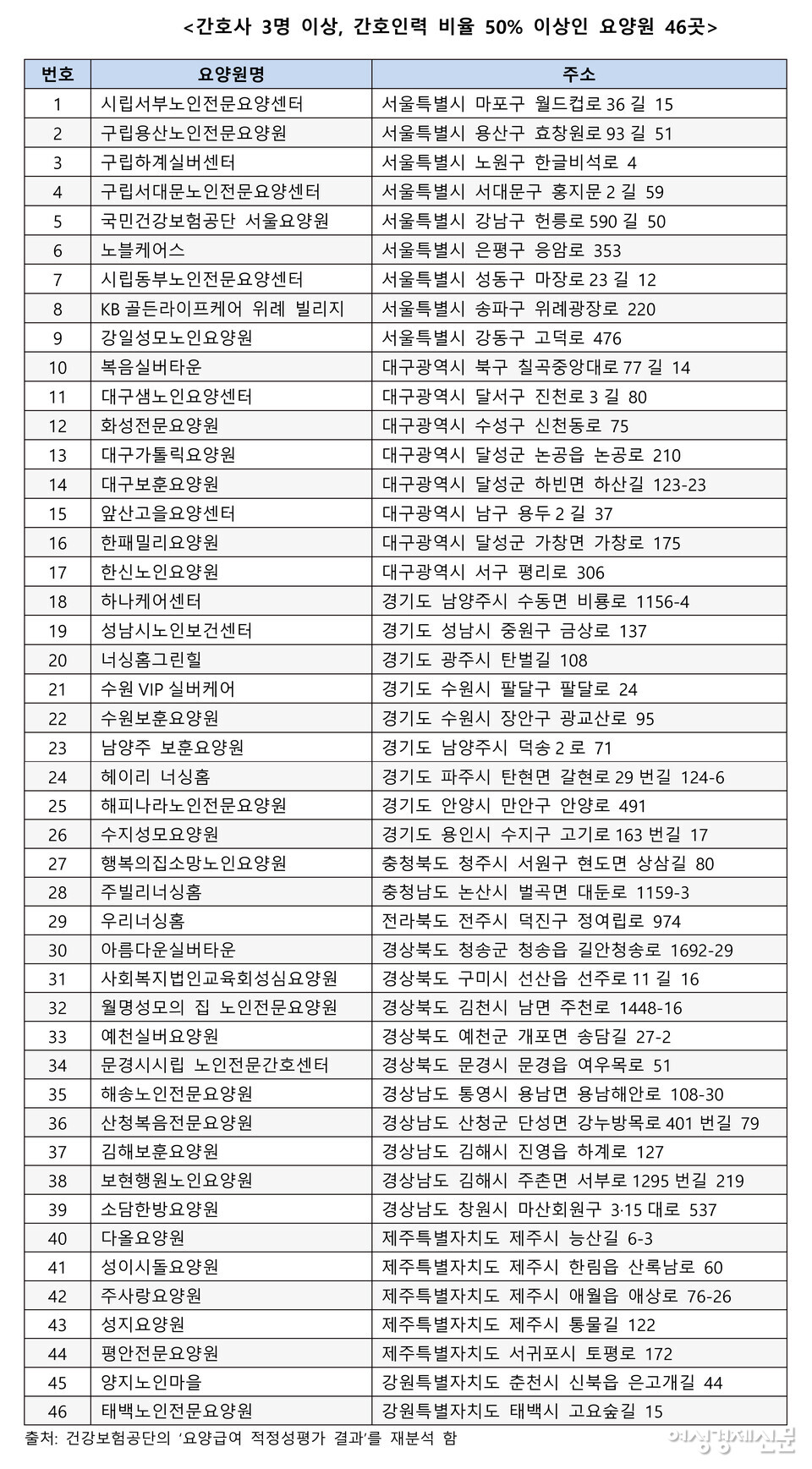 건강보험공단 '요양급여 적정성 평가 결과' 재분석 /이한세 박사