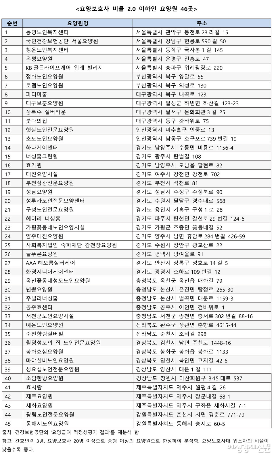 건강보험공단 '요양급여 적정성 평가 결과' 재분석. 간호인력 3명, 요양보호사 20명 이상으로 중형 이상의 요양원으로 한정해 분석. 요양보호사 대 입소자 비율이 낮을수록 좋음. /이한세 박사
