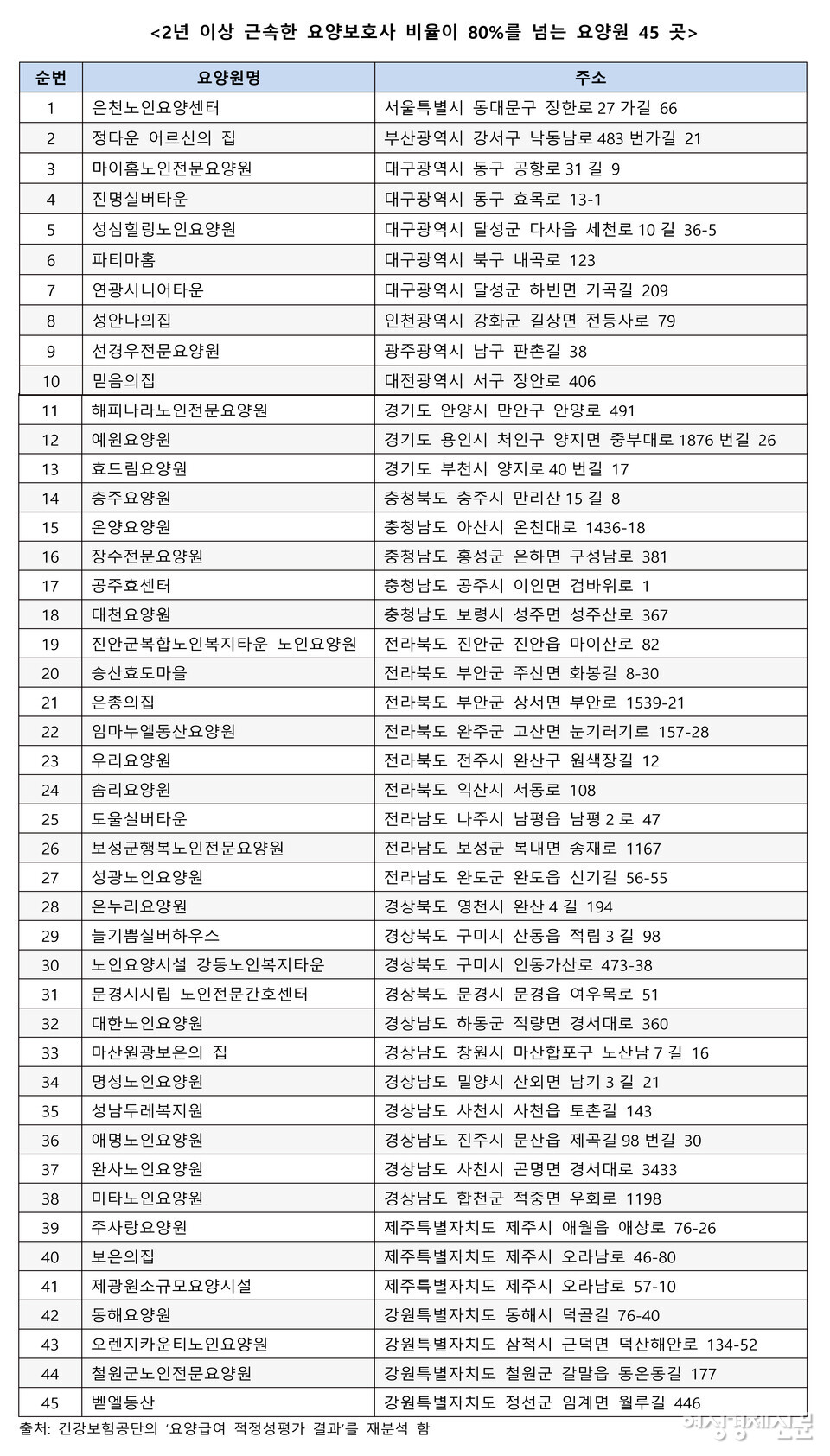 건강보험공단 '요양급여 적정성 평가 결과' 재분석 /이한세 박사