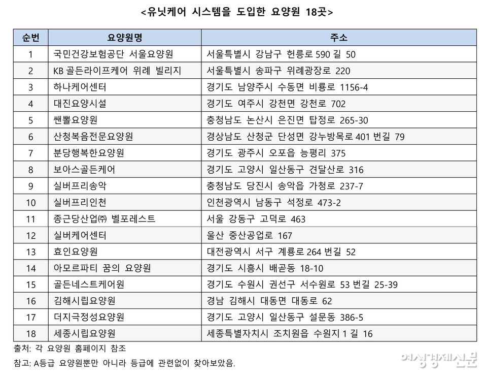 각 요양원 홈페이지 참조. (A등급 요양원뿐만 아니라 등급에 관련 없이 찾아본 것임) /이한세 박사
