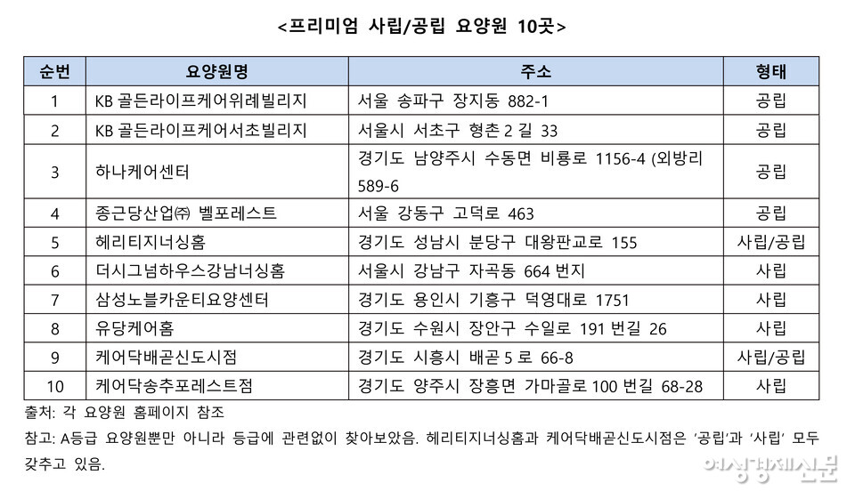 각 요양원 홈페이지를 참조하여 A등급 요양원뿐만 아니라 등급에 관련 없이 찾아보았다. 헤리티지너싱홈과 케어닥배곧신도시점은 공립과 사립 모두 갖추고 있다. /이한세 박사