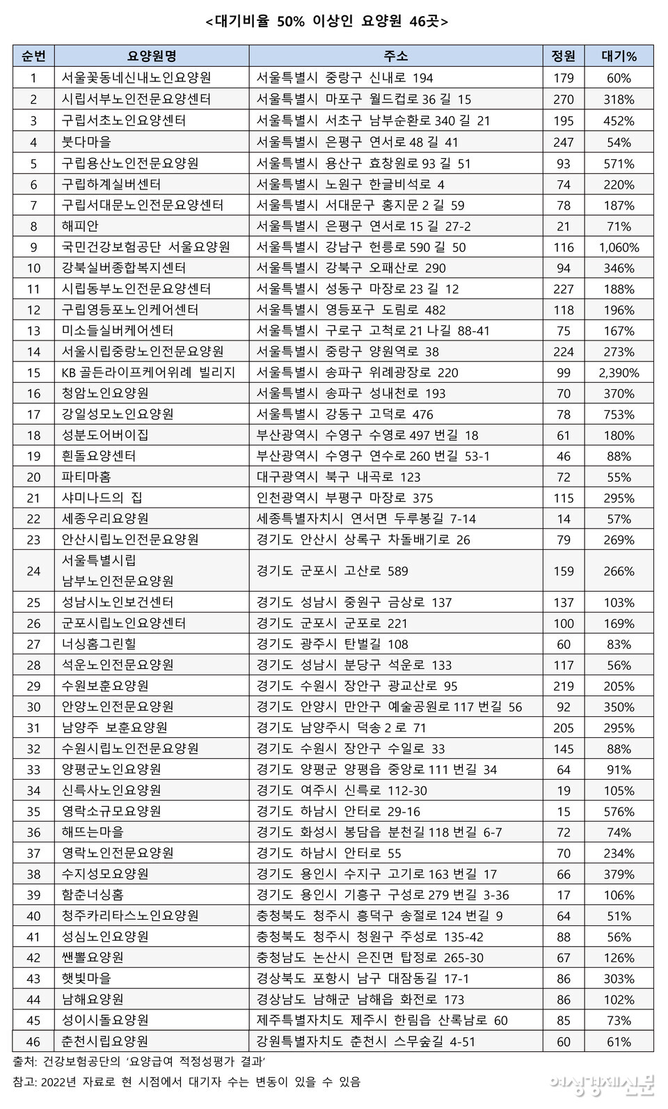 건강보험공단 '요양급여 적정성 평가 결과'. 2022년 자료로 현시점에서 대기자 수는 변동이 있을 수 있음 /이한세 박사