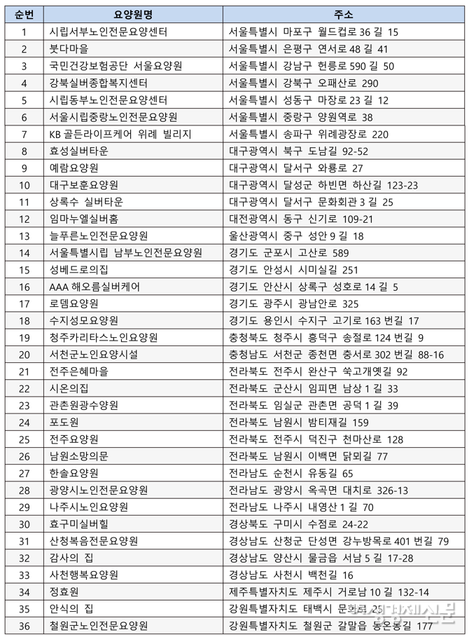 건강보험공단 '요양급여 적정성 평가 결과' 재분석. /이한세 박사