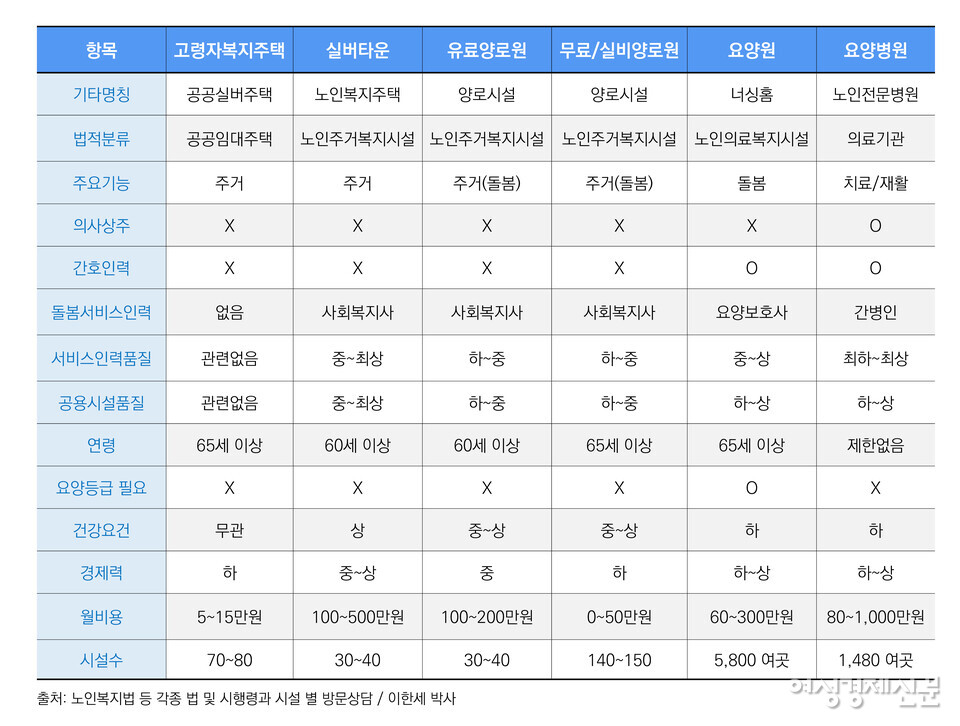노인복지법 등 각종 법 및 시행령과 시설별 방문 상담 /이한세 박사