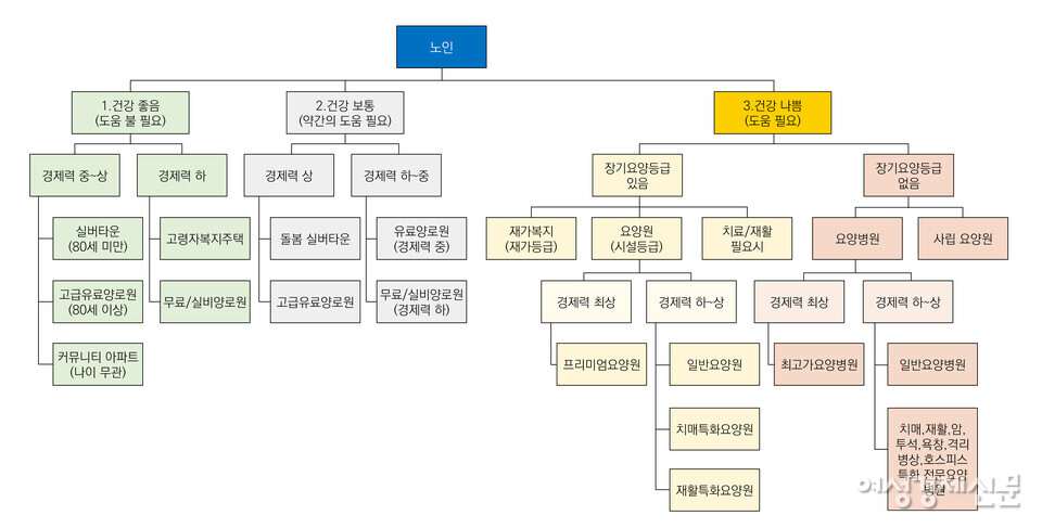 나에게 맞는 시설 찾아가기 도표 /이한세 박사