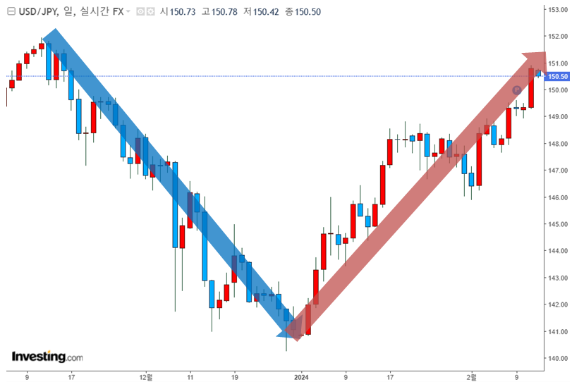 제롬 파월 연준 의장이 금리 인하 가능성을 처음으로 시사했던 지난해 연말 달러인덱스는 101선 안으로 진입하기도 했다. (12월 14일 101.96) 당시 엔달러 환율은 최저 140.96엔까지도 도달했다. 그래프는 지난 3개월간 엔/달러 환율 추이 /인베스팅닷컴, 여성경제신문 재구성