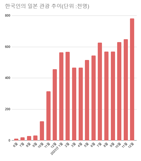 2022년 12월 45만6165명을 기록했던 일본 여행객은 1년 후인 2023년 12월 78만2700명으로 1년 새 72%가량 증가했다. /최주연 기자