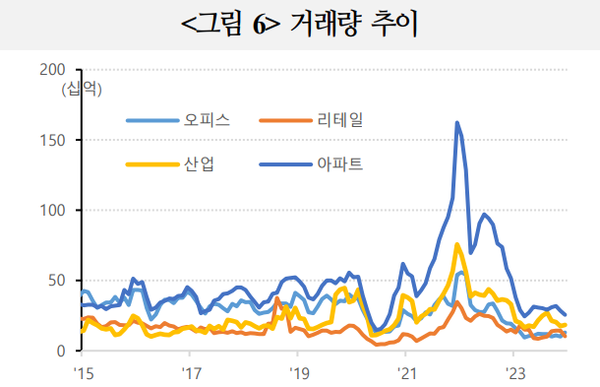 5대 금융의 손실을 가장 크게 끼친 미국 상업용 부동산(CRE) 가격은 2022년 7월 고점 대비 11%, 특히 도심업무지구 오피스는 약 40% 하락한 것으로 나타났다. /국제금융센터