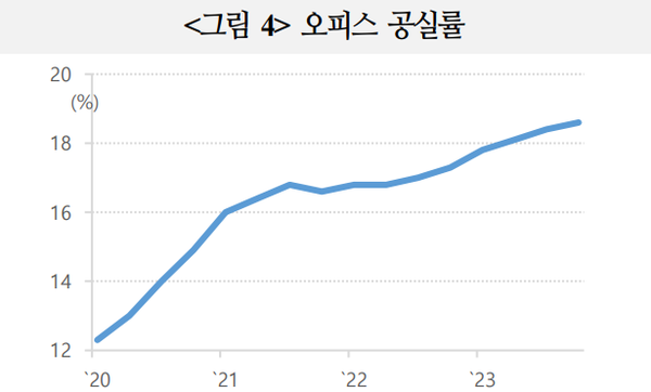 미국 오피스 공실률은 지난 4분기 기준 18.6%로 30년래 최고 수준으로 높아졌다. 이는 CRE 시장 냉각을 주도했다. /국제금융센터