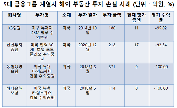 세부 투자 내역을 보면 이 지역 투자로 수백억원을 넣고 수익률이 –100%에 달하는 곳도 있다. /최주연 기자