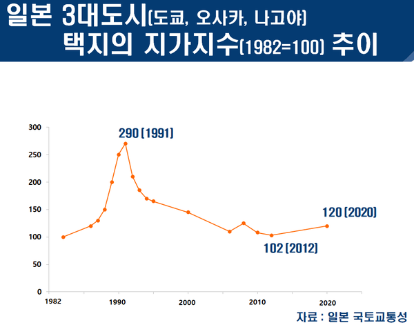 일본 국토교통성 자료에 따르면 일본의 3대 도시 도쿄, 오사카, 나고야의 1982년 택지 가격을 100으로 놓고 볼 때 9년 후 그 가격이 3배가량 올랐다. 1991년 피크(290) 이후 일본 택지 가격은 끝없이 미끄러져 20년 동안 고점 대비 3분의 1(2012년 102)로 쪼그라들었다. /강창희 대표