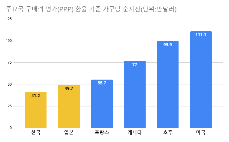 세계인과 비교할 때 한국의 가구당 순자산은 선진국과 큰 차이는 없다. 차이는 자산 구성 비율인데, 한국인의 전체 자산에서 부동산이 차지하고 있는 비율은 선진국과 비교할 때 가장 크다. 이는 노후 실제 쓸 수 있는 현금성 자산을 위축한다. /자료=한국은행, 최주연 기자