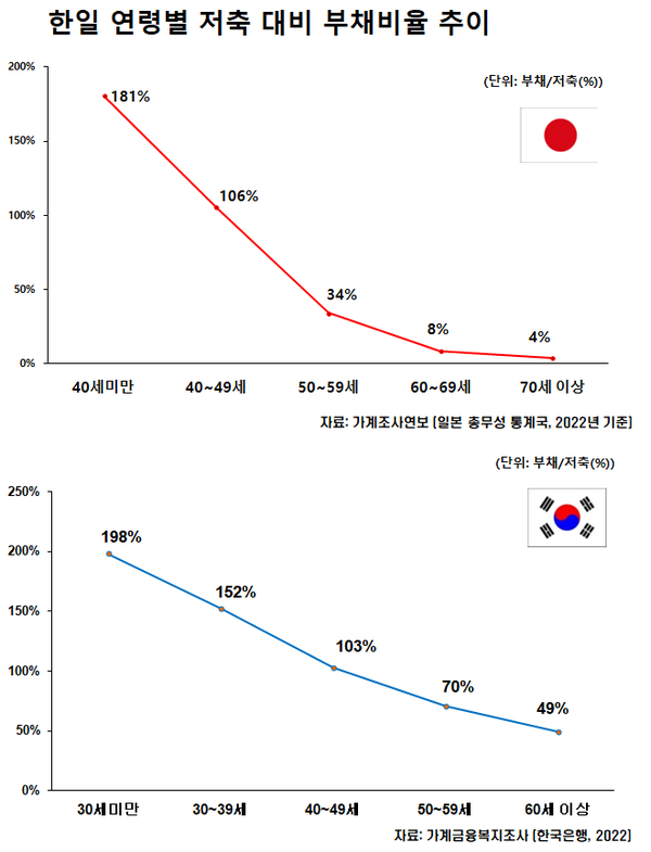 일본 총무성 통계국 자료(2021년)를 보면 연령대별로 저축 대비 부채 비율로 40세 미만이 188%로 가장 많다. 그러나 갈수록 빚은 감소하고 퇴직 연령에는 10% 미만으로 떨어진다. 70세 이후에는 4%로 집계됐다. 그러나 한국은 퇴직 후에도 부채비율이 49%나 된다. /강창희 대표