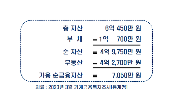 과도한 부채를 안고 부동산을 사는 것은 조심해야 한다. 재산이 가장 많은 50대일지라도 빚으로 재산 자체가 허수가 될 수 있기 때문이다. /강창희 대표