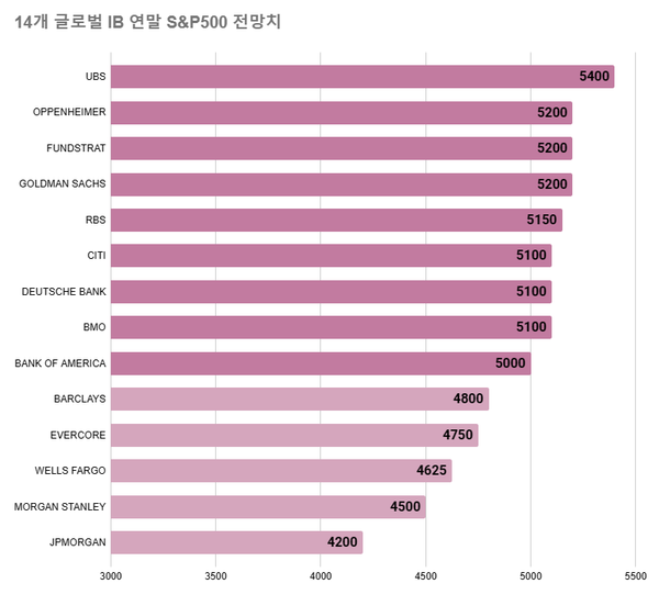 미국 경제의 경착륙 우려에도 불구하고 이들이 연말 5000선 이상을 유지할 것이라 보는 이유는 기업 실적을 낙관적으로 보기 때문이다. 빅테크 기업들이 향후 지속해서 강력한 순이익을 낼 것으로 전망한다. /최주연 기자