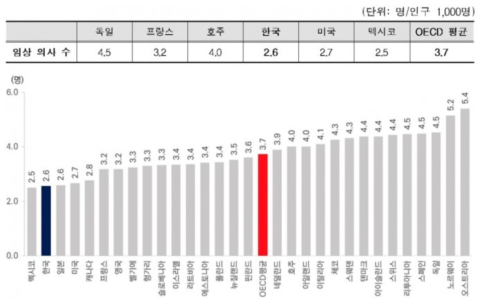 보건복지부 'OECD 보건통계 2023'에 실린 OECD 국가 임상 의사 수 비교 /보건복지부