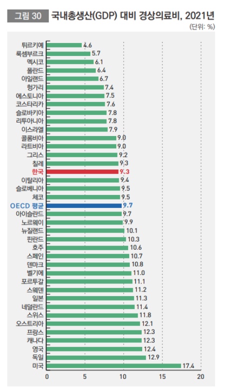 2021년 국내총생산(GDP) 대비 경상의료비 /보건복지부