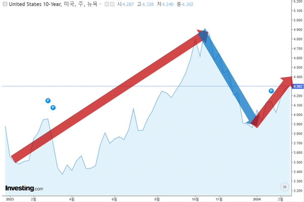 정 팀장은 금리 인하에 대해 속도의 문제일 뿐 방향은 명확하다는 의견이다. 다만 매 순간 이슈에 따라 시장금리는 움직일 순 있다. 그래프는 연방준비제도가 금리 인상 메시지에 따라 요동치고 있는 지난 1년간 미 국채 10년물 수익률 /인베스팅닷컴, 여성경제신문 재구성