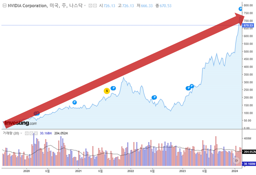 코로나 사태 전후로 미국 IT 주식 붐이 있었고 특히 반도체 종목에 꾸준히 투자한 장기 투자자는 큰 수익을 올릴 수 있었다. 그래프는 엔비디아의 5년여간 주가 추이. 2019년 2월 22일 고점은 39.99, 2024년 2월 21일 고점은 688.87이다. /인베스팅닷컴