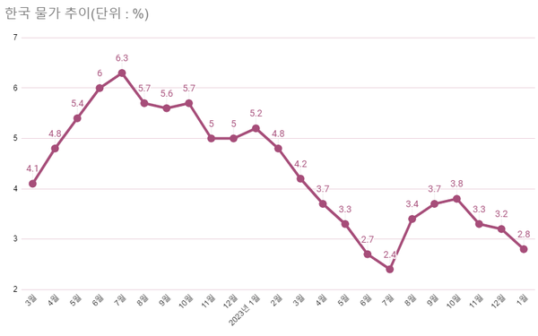 지난 1월 소비자물가상승률은 2.8%로 지난해 7월(2.4%) 이후 반년 만에 2%대로 내려왔다. 그러나 금융당국의 물가 목표치인 2%에 도달하지 못했다. /최주연 기자